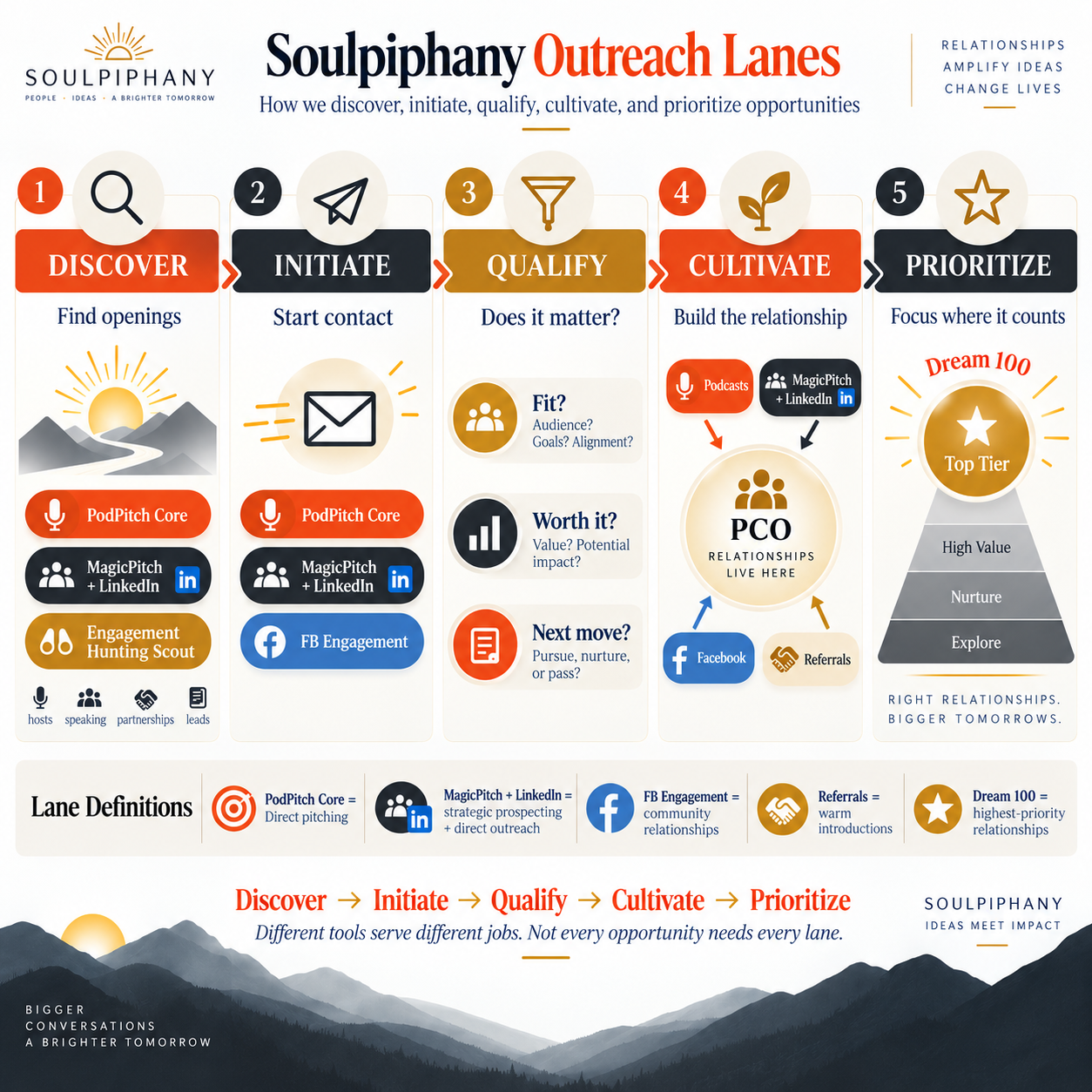 Relationship Outreach Lanes preview