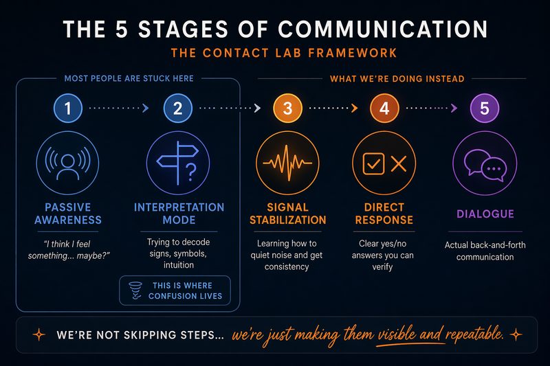 5 Stages of Communication preview